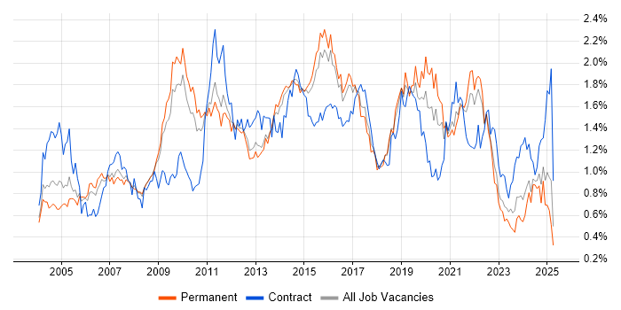Job vacancy trend for Workflow in the East of England Job vacancy trend for Workflow in the East of England