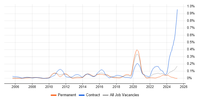 Job vacancy trend for Workload Management in the East of England Job vacancy trend for Workload Management in the East of England