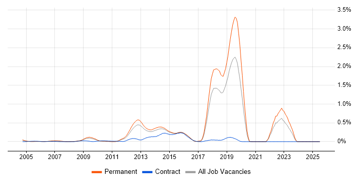 Job vacancy trend for WorldPay in the East of England Job vacancy trend for WorldPay in the East of England