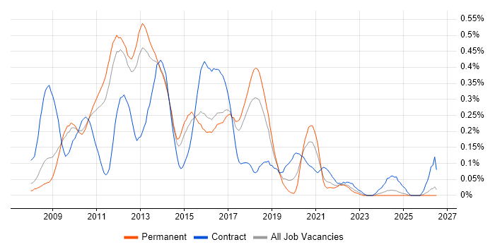 WPF Developer job vacancy trend in the East of England