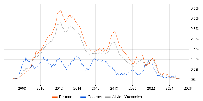 Job vacancy trend for WPF in the East of England Job vacancy trend for WPF in the East of England
