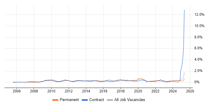 Job vacancy trend for WSUS in the East of England Job vacancy trend for WSUS in the East of England