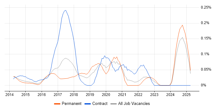 Job vacancy trend for Xamarin Developer in the East of England Job vacancy trend for Xamarin Developer in the East of England