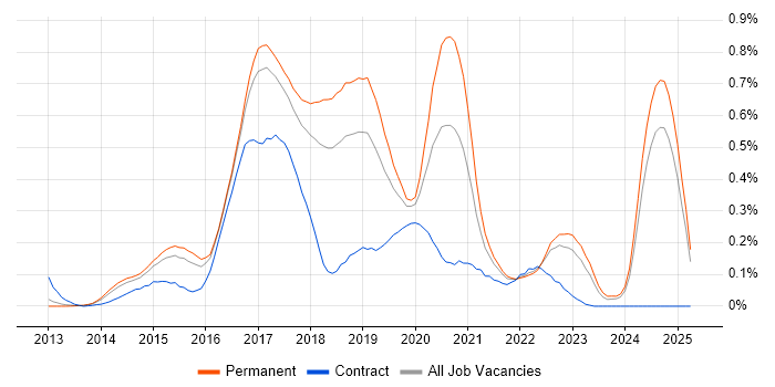 Job vacancy trend for Xamarin in the East of England Job vacancy trend for Xamarin in the East of England