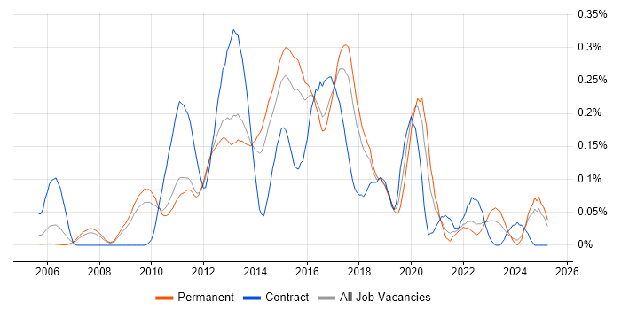 Job vacancy trend for Xcode in the East of England Job vacancy trend for Xcode in the East of England