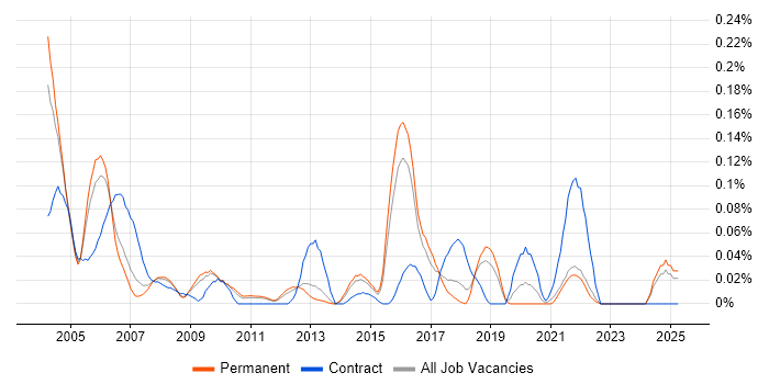 Job vacancy trend for xDSL in the East of England Job vacancy trend for xDSL in the East of England