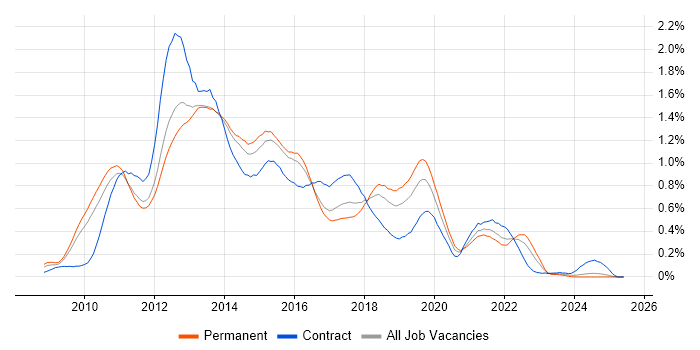 Job vacancy trend for XenApp in the East of England Job vacancy trend for XenApp in the East of England