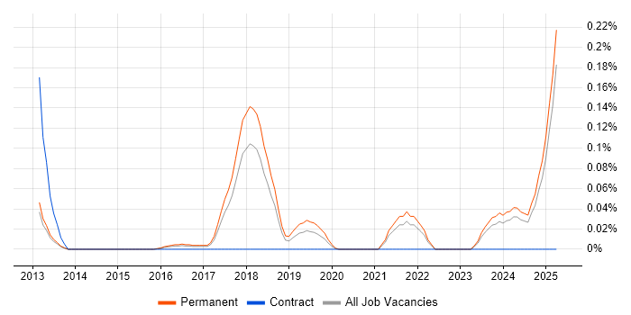 Job vacancy trend for Xero in the East of England Job vacancy trend for Xero in the East of England