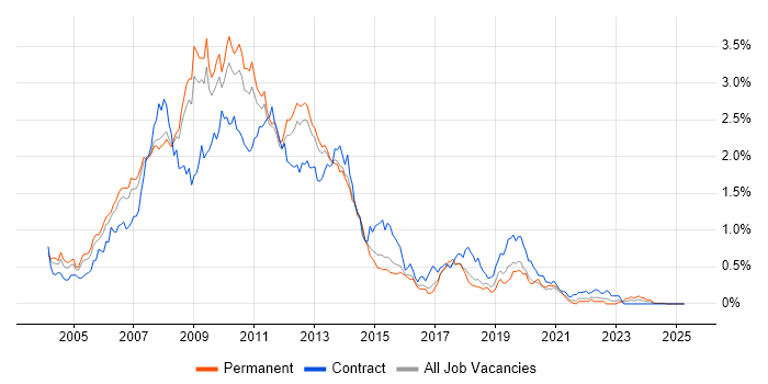 Job vacancy trend for XHTML in the East of England Job vacancy trend for XHTML in the East of England