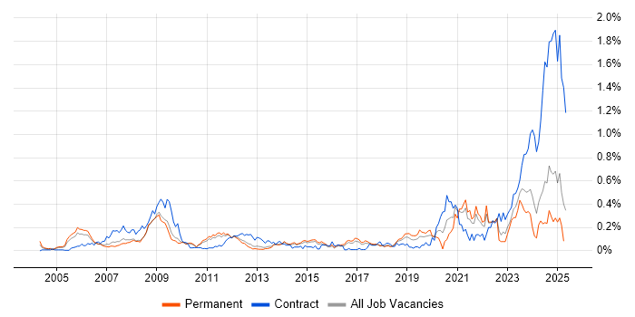 Job vacancy trend for Xilinx in the East of England Job vacancy trend for Xilinx in the East of England
