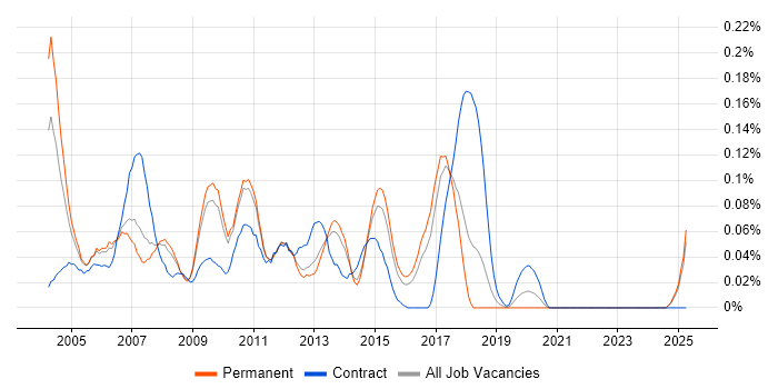Job vacancy trend for XML Analyst in the East of England Job vacancy trend for XML Analyst in the East of England