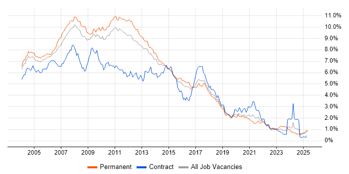 Job vacancy trend for XML in the East of England Job vacancy trend for XML in the East of England