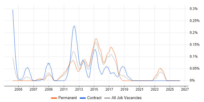 XQuery job vacancy trend in the East of England