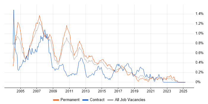 Job vacancy trend for XSL in the East of England Job vacancy trend for XSL in the East of England