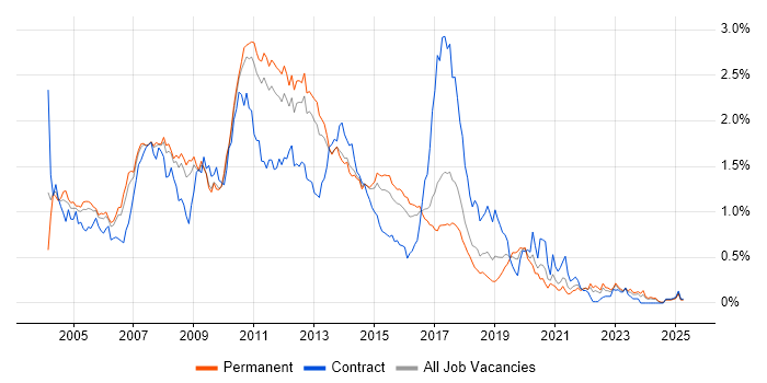 Job vacancy trend for XSLT in the East of England Job vacancy trend for XSLT in the East of England