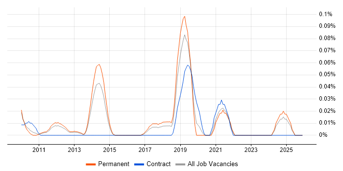 xUnit.net job vacancy trend in the East of England