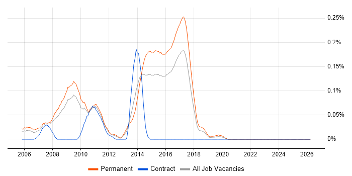 Yahoo! job vacancy trend in the East of England