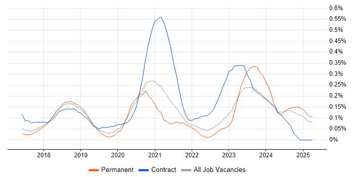 Job vacancy trend for YAML in the East of England Job vacancy trend for YAML in the East of England