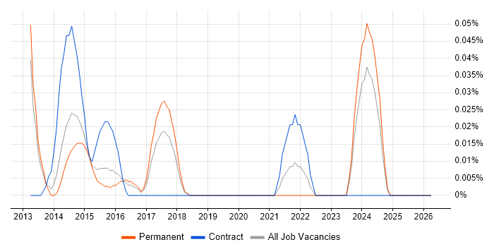 Yeoman job vacancy trend in the East of England