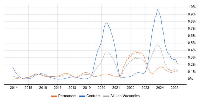 Job vacancy trend for Yocto in the East of England Job vacancy trend for Yocto in the East of England