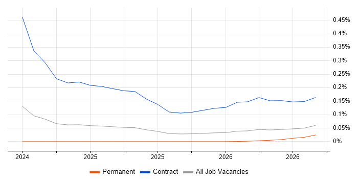 YubiKey job vacancy trend in the East of England