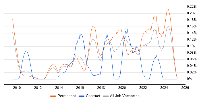 Job vacancy trend for ZABBIX in the East of England Job vacancy trend for ZABBIX in the East of England
