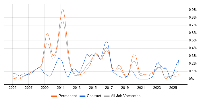 Zachman Framework job vacancy trend in the East of England