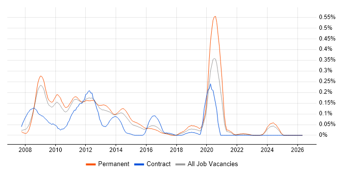 Zend Framework job vacancy trend in the East of England