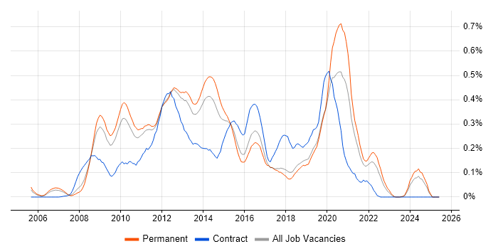 Job vacancy trend for Zend in the East of England Job vacancy trend for Zend in the East of England