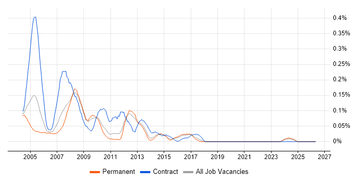 ZENworks job vacancy trend in the East of England