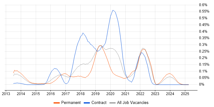 Job vacancy trend for Zephyr in the East of England Job vacancy trend for Zephyr in the East of England