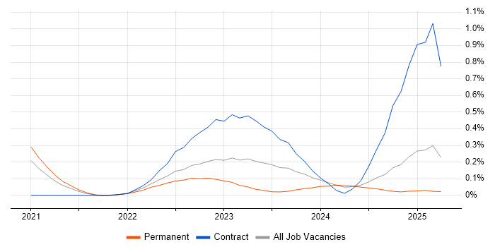 Job vacancy trend for Zero Trust in the East of England Job vacancy trend for Zero Trust in the East of England