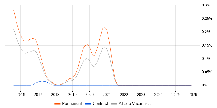 ZeroMQ job vacancy trend in the East of England