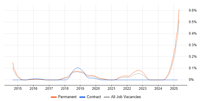 Job vacancy trend for Zerto in the East of England Job vacancy trend for Zerto in the East of England