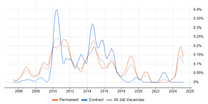 Job vacancy trend for ZigBee in the East of England Job vacancy trend for ZigBee in the East of England