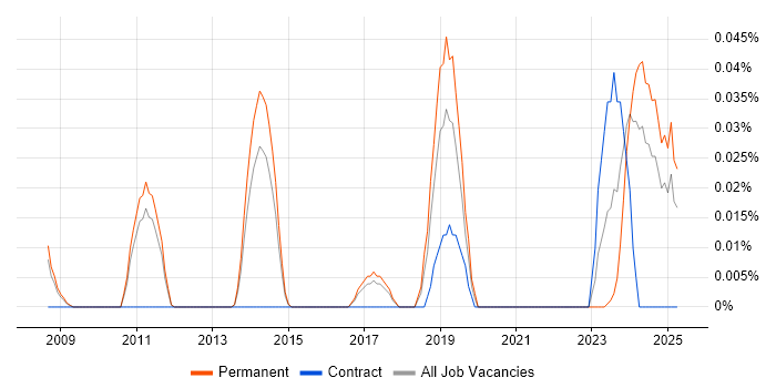 Job vacancy trend for Zoho in the East of England Job vacancy trend for Zoho in the East of England