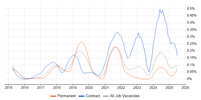 Job vacancy trend for Zscaler in the East of England