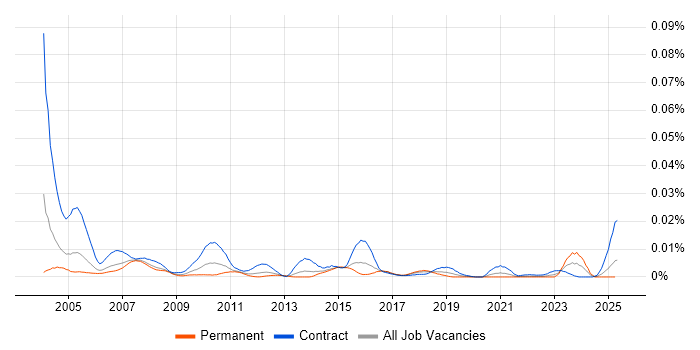 Job vacancy trend for Easytrieve in England Job vacancy trend for Easytrieve in England