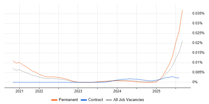 Job vacancy trend for eBPF in England Job vacancy trend for eBPF in England