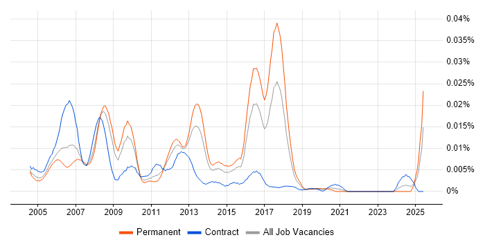 Job vacancy trend for eCATT in England Job vacancy trend for eCATT in England