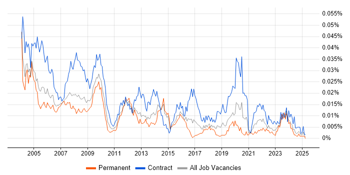 Job vacancy trend for ECDL in England Job vacancy trend for ECDL in England
