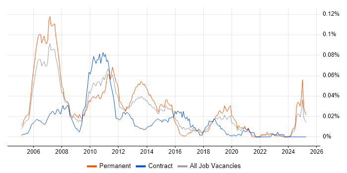 Job vacancy trend for Eclipse RCP in England Job vacancy trend for Eclipse RCP in England