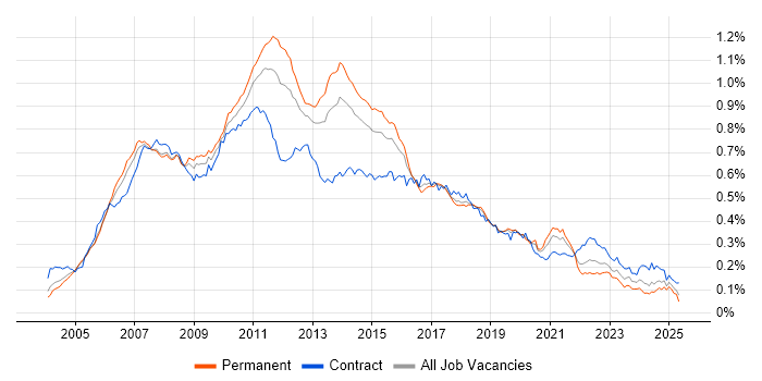 Job vacancy trend for Eclipse in England Job vacancy trend for Eclipse in England