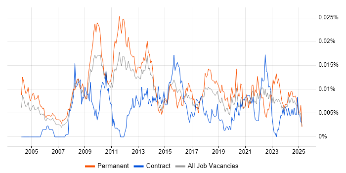 Job vacancy trend for Econometric Modelling in England Job vacancy trend for Econometric Modelling in England