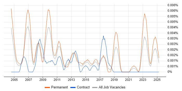 Job vacancy trend for Econometrics Analyst in England Job vacancy trend for Econometrics Analyst in England