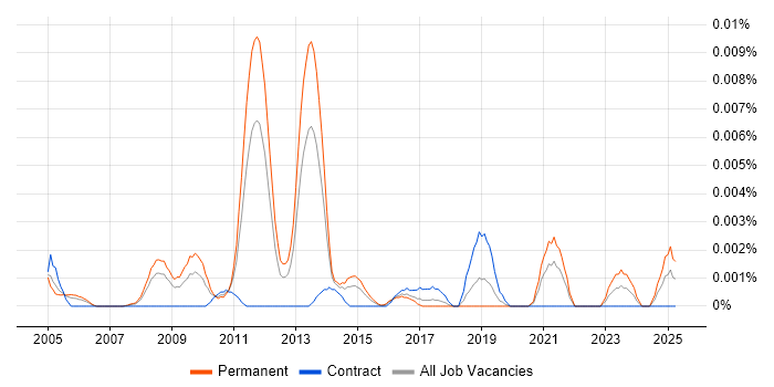 Job vacancy trend for Econometrics Consultant in England Job vacancy trend for Econometrics Consultant in England