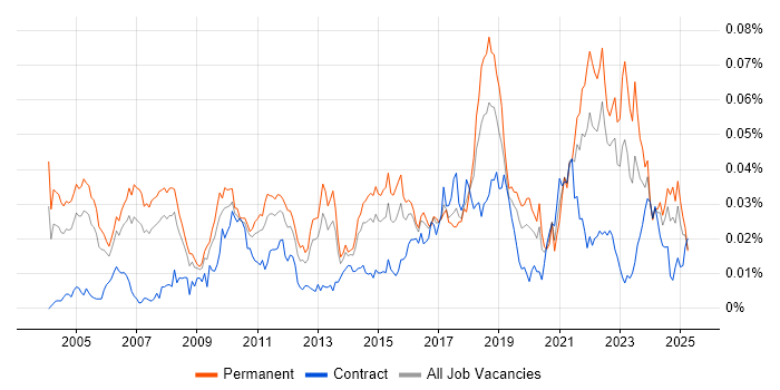 Job vacancy trend for Econometrics in England Job vacancy trend for Econometrics in England