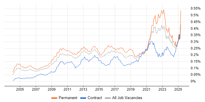 Job vacancy trend for Economics in England Job vacancy trend for Economics in England