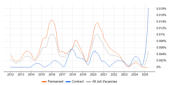 Job vacancy trend for ECSA in England