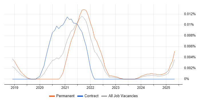 Job vacancy trend for Edge AI in England Job vacancy trend for Edge AI in England